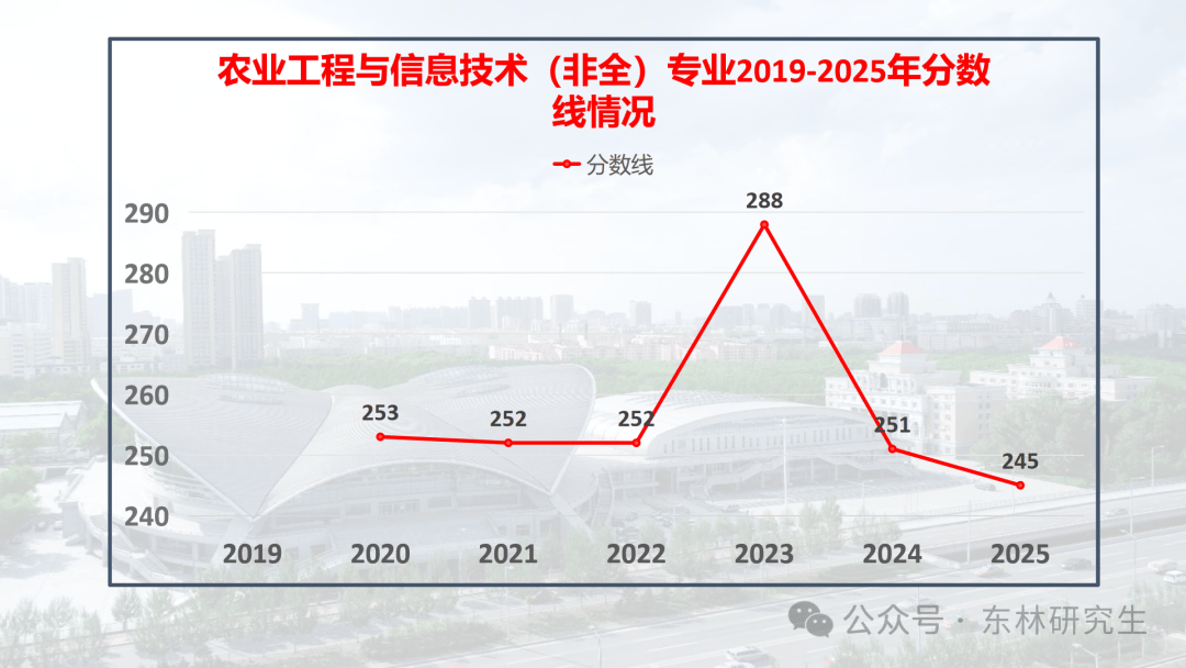 研究生招生 | 东北林业大学机电工程学院农业工程与信息技术(非全日制)专业2019-2025录取大数据:信息技术专业