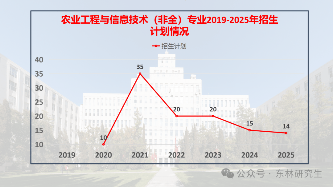 研究生招生 | 东北林业大学机电工程学院农业工程与信息技术(非全日制)专业2019-2025录取大数据:信息技术专业